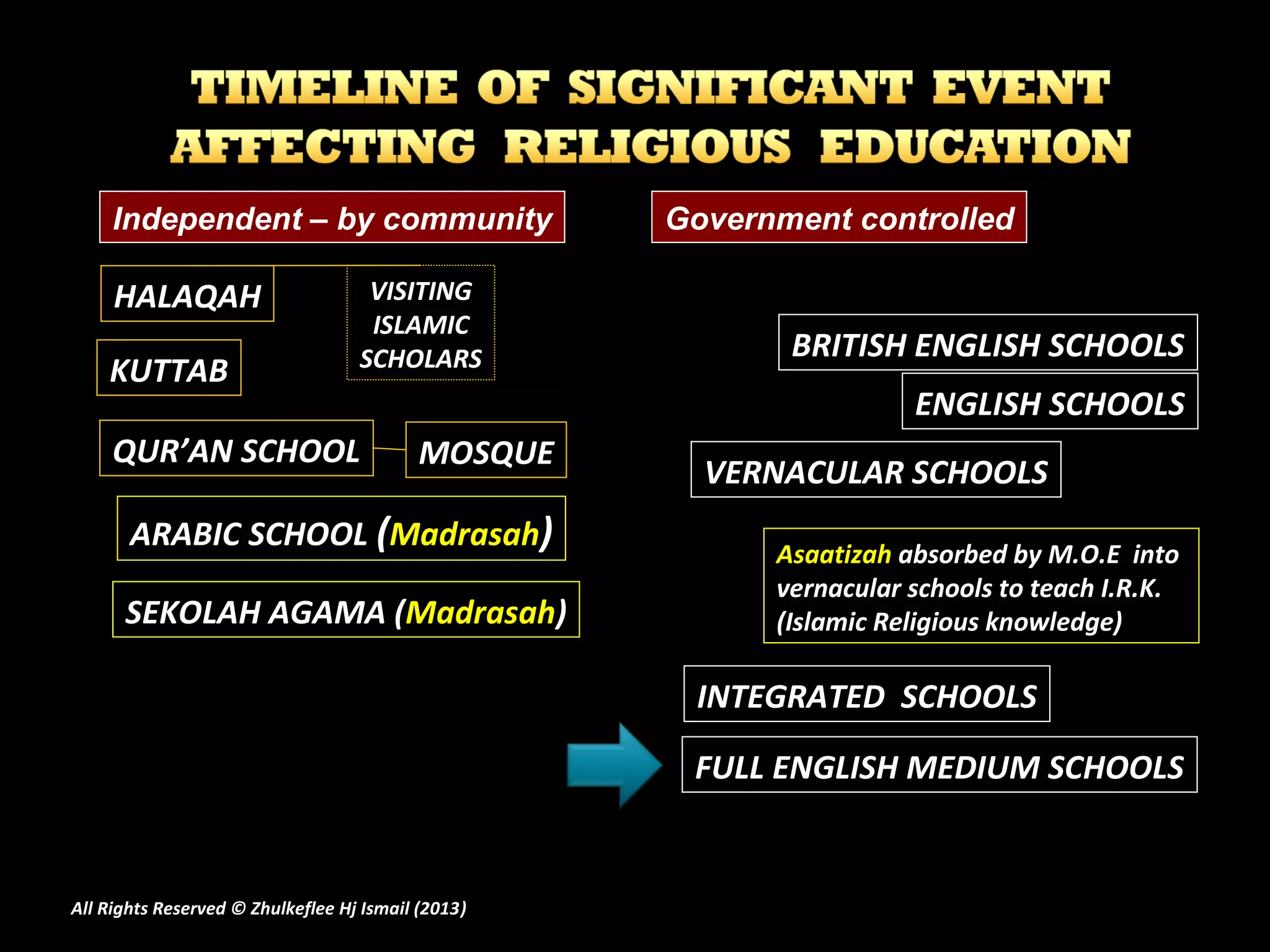 HALAQAHHALAQAH VISITINGVISITING
ISLAMICISLAMIC
SCHOLARSSCHOLARS
VERNACULAR SCHOOLSVERNACULAR SCHOOLS
QUR’AN SCHOOLQUR’AN SCHOOL MOSQUEMOSQUE
ARABIC SCHOOLARABIC SCHOOL ((MadrasahMadrasah))
INTEGRATED SCHOOLSINTEGRATED SCHOOLS
FULL ENGLISH MEDIUM SCHOOLSFULL ENGLISH MEDIUM SCHOOLS
Government controlledIndependent – by community
BRITISH ENGLISH SCHOOLSBRITISH ENGLISH SCHOOLS
ENGLISH SCHOOLSENGLISH SCHOOLS
KUTTABKUTTAB
AsaatizahAsaatizah absorbed by M.O.E intoabsorbed by M.O.E into
vernacular schools to teach I.R.K.vernacular schools to teach I.R.K.
(Islamic Religious knowledge)(Islamic Religious knowledge)SEKOLAH AGAMA (SEKOLAH AGAMA (MadrasahMadrasah))
All Rights Reserved © Zhulkeflee Hj Ismail (2013))
 