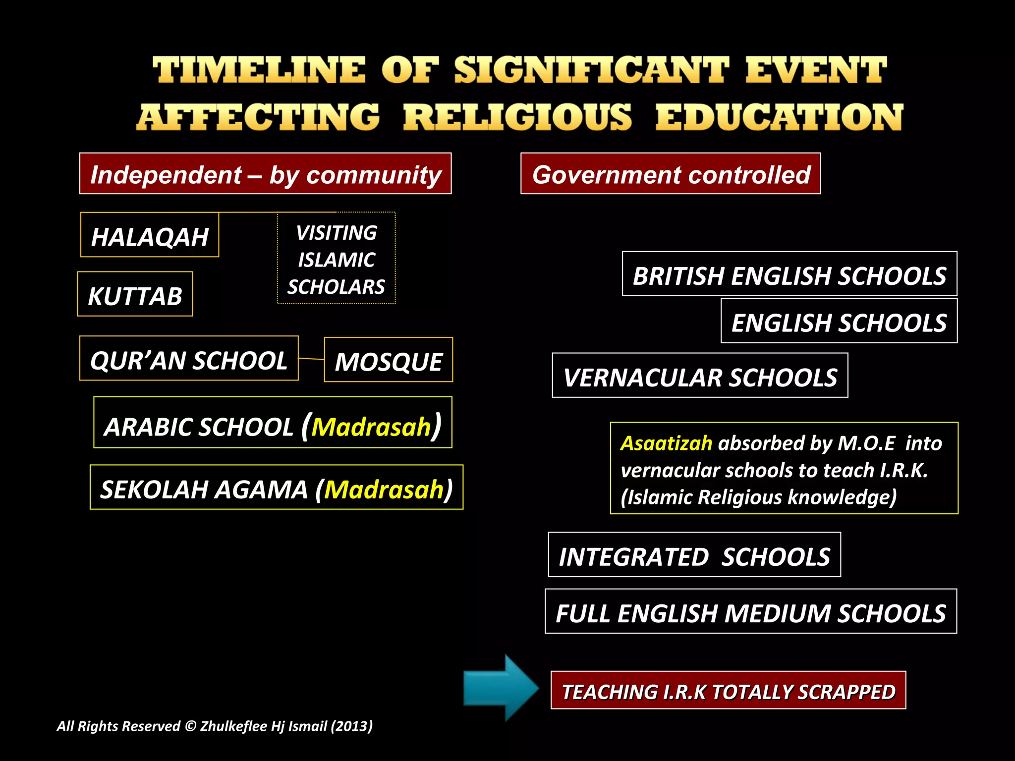 HALAQAHHALAQAH VISITINGVISITING
ISLAMICISLAMIC
SCHOLARSSCHOLARS
VERNACULAR SCHOOLSVERNACULAR SCHOOLS
QUR’AN SCHOOLQUR’AN SCHOOL MOSQUEMOSQUE
ARABIC SCHOOLARABIC SCHOOL ((MadrasahMadrasah))
INTEGRATED SCHOOLSINTEGRATED SCHOOLS
FULL ENGLISH MEDIUM SCHOOLSFULL ENGLISH MEDIUM SCHOOLS
Government controlledIndependent – by community
BRITISH ENGLISH SCHOOLSBRITISH ENGLISH SCHOOLS
ENGLISH SCHOOLSENGLISH SCHOOLS
KUTTABKUTTAB
AsaatizahAsaatizah absorbed by M.O.E intoabsorbed by M.O.E into
vernacular schools to teach I.R.K.vernacular schools to teach I.R.K.
(Islamic Religious knowledge)(Islamic Religious knowledge)
TEACHING I.R.K TOTALLY SCRAPPEDTEACHING I.R.K TOTALLY SCRAPPED
SEKOLAH AGAMA (SEKOLAH AGAMA (MadrasahMadrasah))
All Rights Reserved © Zhulkeflee Hj Ismail (2013))
 