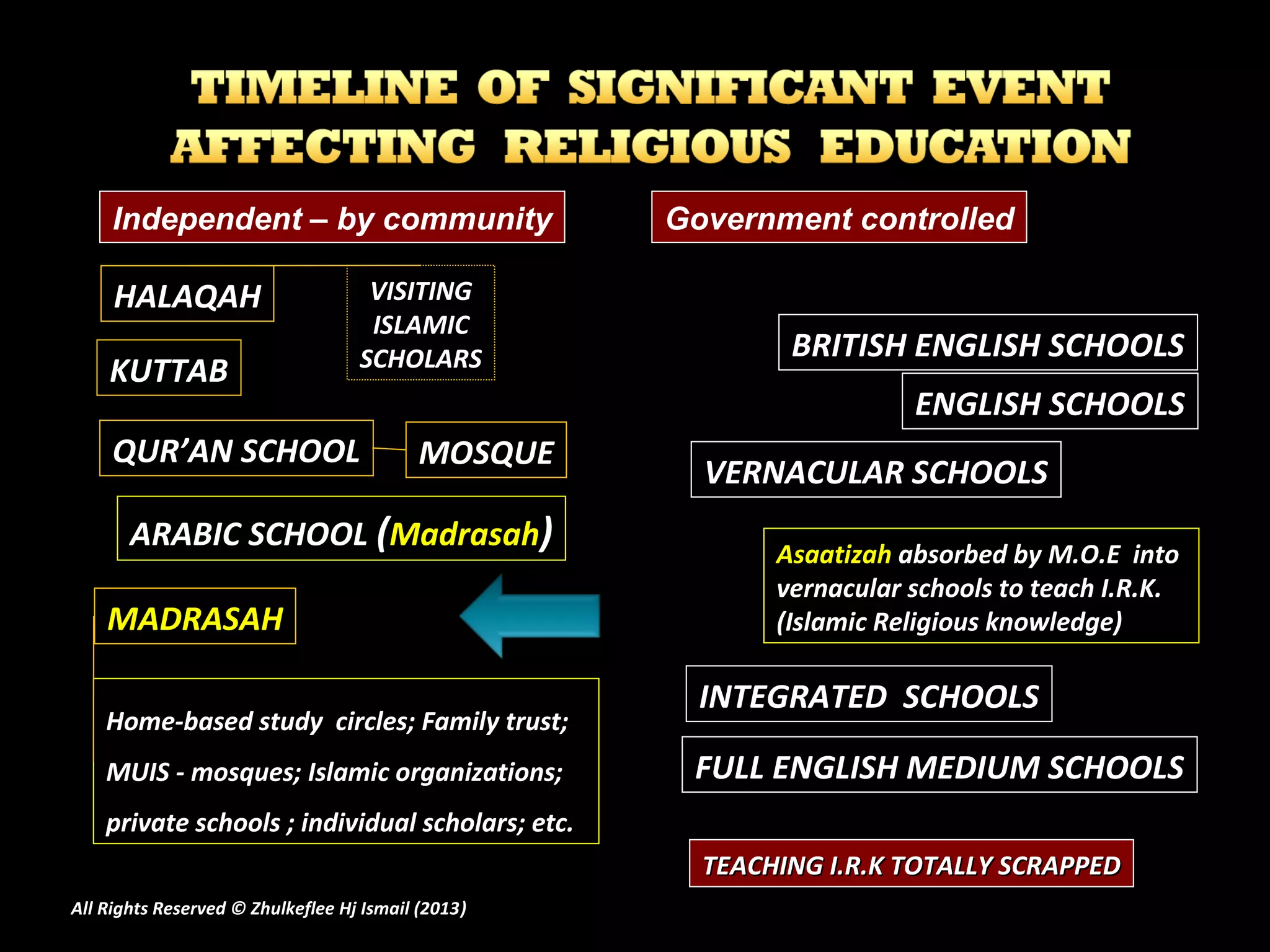 HALAQAHHALAQAH VISITINGVISITING
ISLAMICISLAMIC
SCHOLARSSCHOLARS
VERNACULAR SCHOOLSVERNACULAR SCHOOLS
QUR’AN SCHOOLQUR’AN SCHOOL MOSQUEMOSQUE
ARABIC SCHOOLARABIC SCHOOL ((MadrasahMadrasah))
INTEGRATED SCHOOLSINTEGRATED SCHOOLS
FULL ENGLISH MEDIUM SCHOOLSFULL ENGLISH MEDIUM SCHOOLS
TEACHING I.R.K TOTALLY SCRAPPEDTEACHING I.R.K TOTALLY SCRAPPED
Government controlledIndependent – by community
BRITISH ENGLISH SCHOOLSBRITISH ENGLISH SCHOOLS
MADRASAHMADRASAH
Home-based study circles; Family trust;Home-based study circles; Family trust;
MUIS - mosques; Islamic organizations;MUIS - mosques; Islamic organizations;
private schools ; individual scholars; etc.private schools ; individual scholars; etc.
ENGLISH SCHOOLSENGLISH SCHOOLS
KUTTABKUTTAB
AsaatizahAsaatizah absorbed by M.O.E intoabsorbed by M.O.E into
vernacular schools to teach I.R.K.vernacular schools to teach I.R.K.
(Islamic Religious knowledge)(Islamic Religious knowledge)
All Rights Reserved © Zhulkeflee Hj Ismail (2013))
 