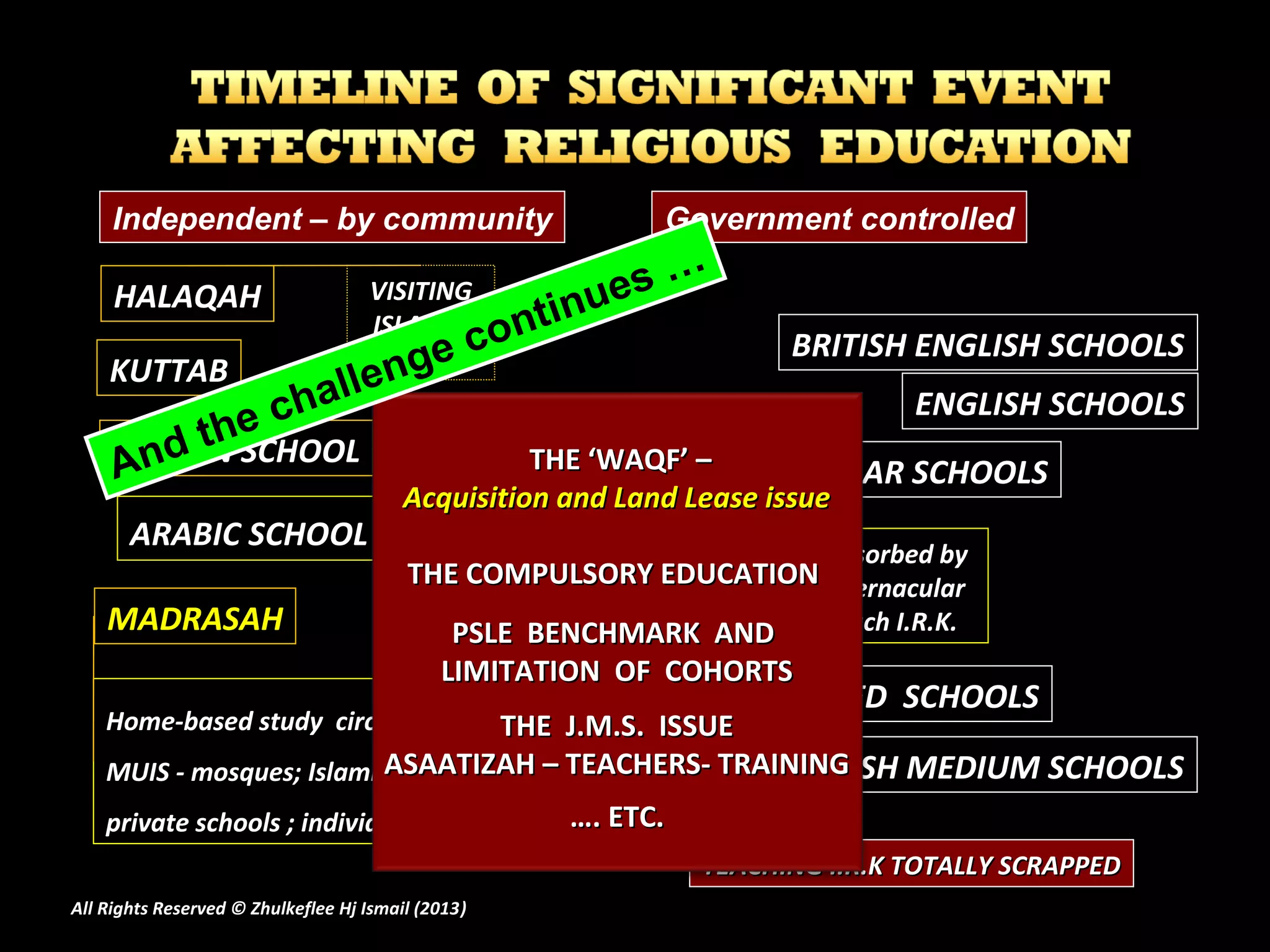 HALAQAHHALAQAH VISITINGVISITING
ISLAMICISLAMIC
SCHOLARSSCHOLARS
VERNACULAR SCHOOLSVERNACULAR SCHOOLS
QUR’AN SCHOOLQUR’AN SCHOOL MOSQUEMOSQUE
ARABIC SCHOOLARABIC SCHOOL ((MadrasahMadrasah)) Asaatizah absorbed byAsaatizah absorbed by
M.O.E into vernacularM.O.E into vernacular
schools to teach I.R.K.schools to teach I.R.K.
INTEGRATED SCHOOLSINTEGRATED SCHOOLS
FULL ENGLISH MEDIUM SCHOOLSFULL ENGLISH MEDIUM SCHOOLS
TEACHING I.R.K TOTALLY SCRAPPEDTEACHING I.R.K TOTALLY SCRAPPED
Government controlledIndependent – by community
BRITISH ENGLISH SCHOOLSBRITISH ENGLISH SCHOOLS
MADRASAHMADRASAH
Home-based study circles; Family trust;Home-based study circles; Family trust;
MUIS - mosques; Islamic organizations;MUIS - mosques; Islamic organizations;
private schools ; individual scholars; etc.private schools ; individual scholars; etc.
ENGLISH SCHOOLSENGLISH SCHOOLS
KUTTABKUTTAB
And the challenge continues …
THE ‘WAQF’ –THE ‘WAQF’ –
Acquisition and Land Lease issueAcquisition and Land Lease issue
THE COMPULSORY EDUCATIONTHE COMPULSORY EDUCATION
PSLE BENCHMARK ANDPSLE BENCHMARK AND
LIMITATION OF COHORTSLIMITATION OF COHORTS
THE J.M.S. ISSUETHE J.M.S. ISSUE
ASAATIZAH – TEACHERS- TRAININGASAATIZAH – TEACHERS- TRAINING
……. ETC.. ETC.
All Rights Reserved © Zhulkeflee Hj Ismail (2013))
 