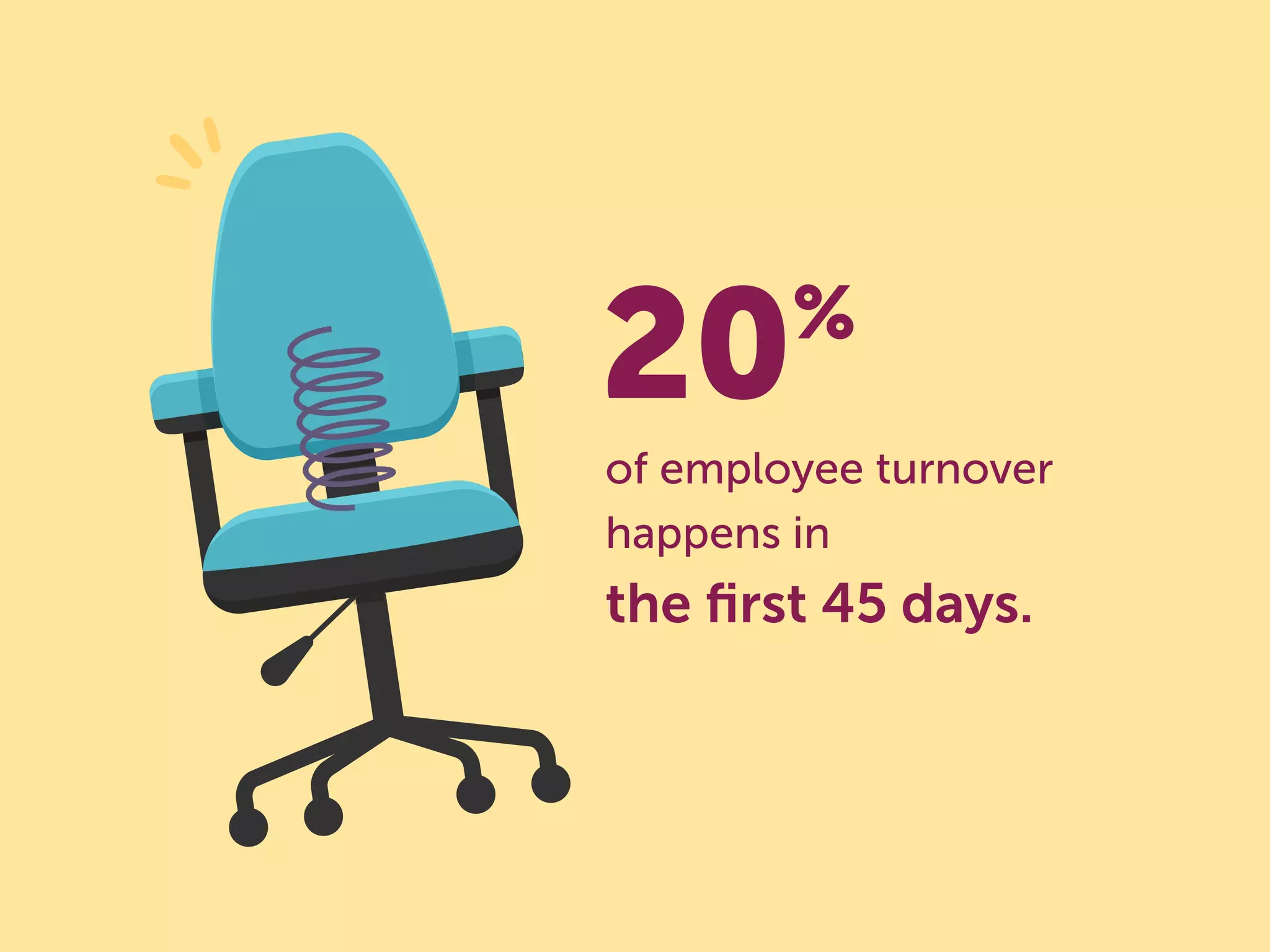 of employee turnover
happens in
the first 45 days.
20%