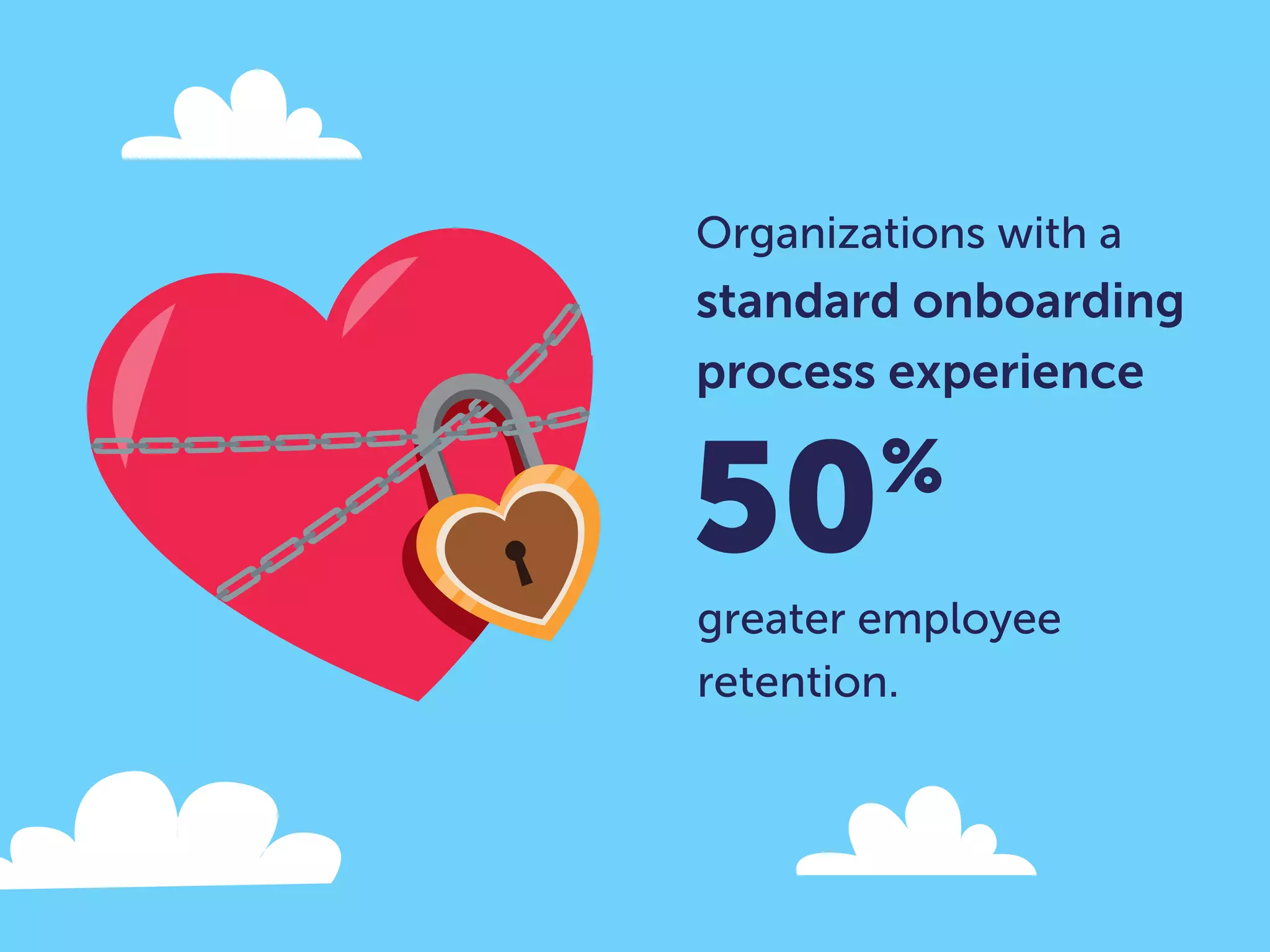 Organizations with a
standard onboarding
process experience
50%
greater employee
retention.