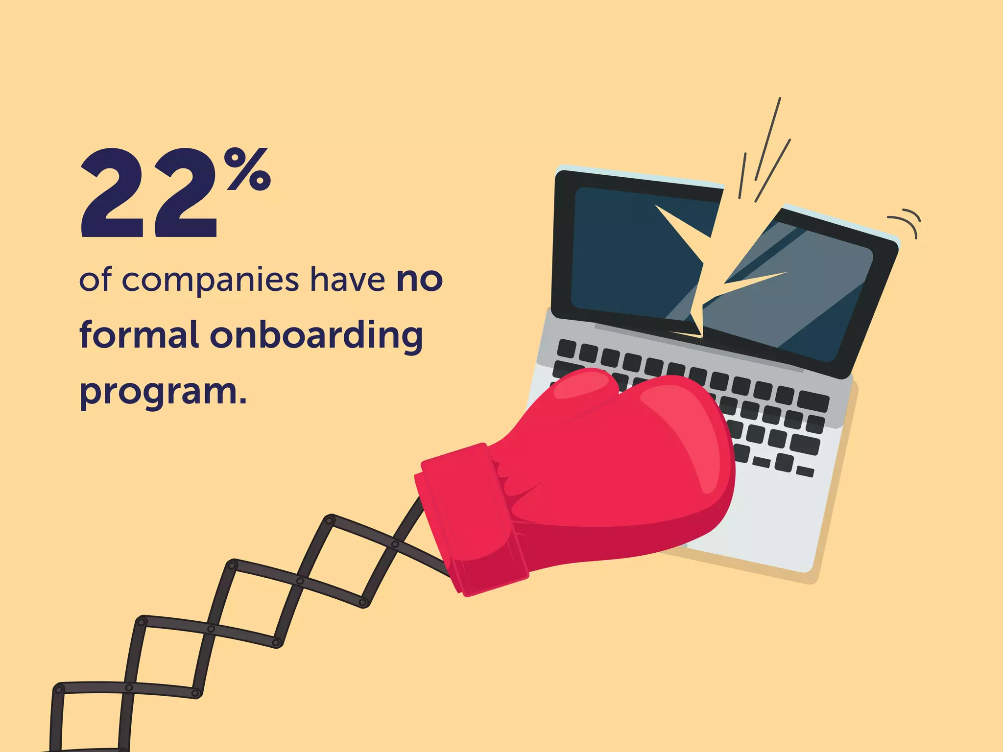 22%
of companies have no
formal onboarding
program.