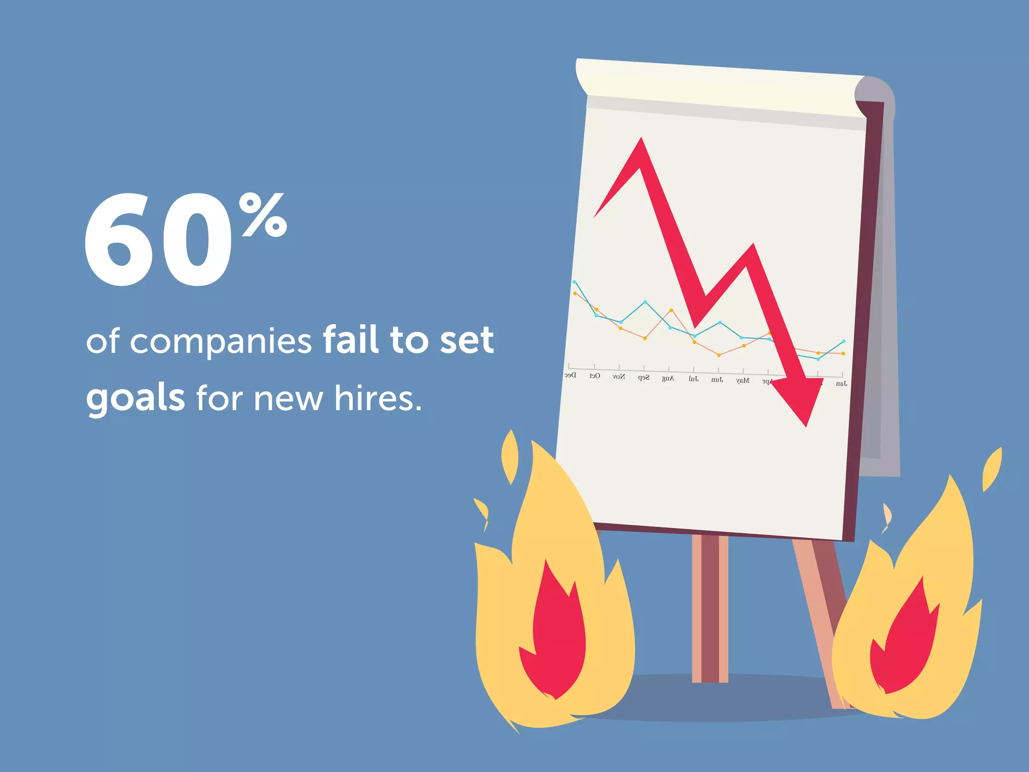 60%
of companies fail to set
goals for new hires.