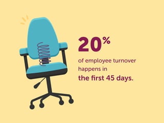 of employee turnover
happens in
the ﬁrst 45 days.
20%
 
