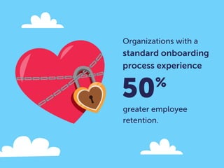 Organizations with a
standard onboarding
process experience
50%
greater employee
retention.
 