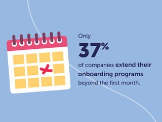 37%
of companies extend their
onboarding programs
beyond the ﬁrst month.
Only
 
