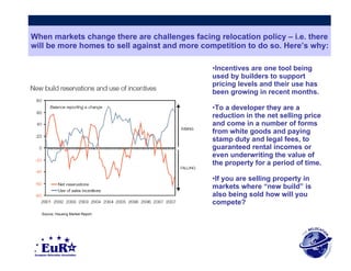 When markets change there are challenges facing relocation policy – i.e. there  will be more homes to sell against and more competition to do so. Here’s why: Incentives are one tool being used by builders to support pricing levels and their use has been growing in recent months. To a developer they are a reduction in the net selling price and come in a number of forms from white goods and paying stamp duty and legal fees, to guaranteed rental incomes or even underwriting the value of the property for a period of time. If you are selling property in markets where “new build” is also being sold how will you compete? Source; Housing Market Report 