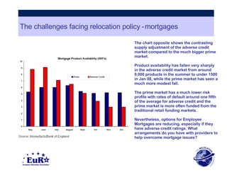 The challenges facing relocation policy   -   mortgages  The chart opposite shows the contrasting supply adjustment of the adverse credit market compared to the much bigger prime market.  Product availability has fallen very sharply in the adverse credit market from around 9,000 products in the summer to under 1500 in Jan 08, while the prime market has seen a much more modest fall.  The prime market has a much lower risk profile with rates of default around one fifth of the average for adverse credit and the prime market is more often funded from the traditional retail funding markets. Nevertheless, options for Employee Mortgages are reducing, especially if they have adverse credit ratings. What arrangements do you have with providers to help overcome mortgage issues? 
