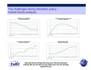 The challenges facing relocation policy –  market trends analysis: Data will tell you things that help your informed decision making. We can put this on your desk top or we can provide reports for you. 