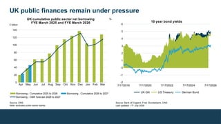 UK public finances remain under pressure
Apr May Jun Jul Aug Sep Oct Nov Dec Jan Feb Mar
0
20
40
60
80
100
120
140
UK cumulative public sector net borrowing
FYE March 2025 and FYE March 2026
Borrowing - Cumulative 2025 to 2026 Borrowing - Cumulative 2026 to 2027
Borrowing - OBR forecast 2026 to 2027
£ billion
Source: Bank of England, Fred, Bundesbank, ONS
Last updated: 17th
July 2026
%
7/17/2018 7/17/2020 7/17/2022 7/17/2024 7/17/2026
-2
-1
0
1
2
3
4
5
6
10 year bond yields
UK Gilt US Treasury German Bund
Source: ONS
Note: excludes public sector banks
 