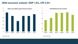 2026 economic outlook: GDP 1.0%, CPI 3.2%
Feb-26 Mar-26 Apr-26 May-26 Jun-26 Jul-26
0
0.2
0.4
0.6
0.8
1
1.2
2026 annual GDP growth forecast evolution
%
Feb-26 Mar-26 Apr-26 May-26 Jun-26 Jul-26
0
0.5
1
1.5
2
2.5
3
3.5
4
CPI 2026 Q4 forecast evolution
Source: HMT, ONS Source: HMT, ONS
%
 