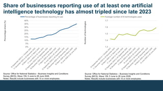 Share of businesses reporting use of at least one artificial
intelligence technology has almost tripled since late 2023
18
Septem
ber 2023
to
1
O
ctober 2023
11
Decem
ber 2023
to
24
Decem
ber 2023
18
M
arch
2024
to
31
M
arch
2024
17
June
2024
to
30
June
2024
16
Septem
ber 2024
to
29
Septem
ber 2024
16
Decem
ber 2024
to
29
Decem
ber 2024
17
M
arch
2025
to
30
M
arch
2025
16
June
2025
to
29
June
2025
15
Septem
ber 2025
to
28
Septem
ber 2025
15
Decem
ber 2025
to
28
Decem
ber 2025
16
M
arch
2026
to
29
M
arch
2026
15
June
2026
to
28
June
2026
0%
5%
10%
15%
20%
25%
30%
35%
40%
Percentage of businesses reporting AI use
Percentage
share
(%)
18
Septem
ber 2023
to
1
O
ctober 2023
11
Decem
ber 2023
to
24
Decem
ber 2023
18
M
arch
2024
to
31
M
arch
2024
17
June
2024
to
30
June
2024
16
Septem
ber 2024
to
29
Septem
ber 2024
16
Decem
ber 2024
to
29
Decem
ber 2024
17
M
arch
2025
to
30
M
arch
2025
16
June
2025
to
29
June
2025
15
Septem
ber 2025
to
28
Septem
ber 2025
15
Decem
ber 2025
to
28
Decem
ber 2025
16
M
arch
2026
to
29
M
arch
2026
15
June
2026
to
28
June
2026
1.3
1.4
1.5
1.6
1.7
Average number of AI technologies used
Number
of
technologies
Source: Office for National Statistics – Business Insights and Conditions
Survey (BICS), Wave 159, 5 June to 28 June 2026.
Notes: Results include businesses with 10 or more employees.
Source: Office for National Statistics – Business Insights and Conditions
Survey (BICS), Wave 159, 5 June to 28 June 2026.
Notes: Results include businesses with 10 or more employees.
 