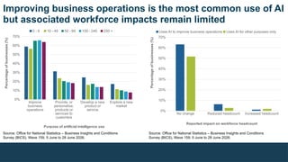 Improving business operations is the most common use of AI
but associated workforce impacts remain limited
Improve
business
operations
Provide, or
personalise,
products or
services to
customers
Develop a new
product or
service
Explore a new
market
0%
10%
20%
30%
40%
50%
60%
70%
0 - 9 10 - 49 50 - 99 100 - 249 250 +
Purpose of artificial intelligence use
Percentage
of
businesses
(%)
No change Reduced headcount Increased headcount
0%
10%
20%
30%
40%
50%
60%
70%
Uses AI to improve business operations Uses AI for other purposes only
Reported impact on workforce headcount
Percentage
of
businesses
(%)
Source: Office for National Statistics – Business Insights and Conditions
Survey (BICS), Wave 159, 5 June to 28 June 2026.
Source: Office for National Statistics – Business Insights and Conditions
Survey (BICS), Wave 159, 5 June to 28 June 2026.
 