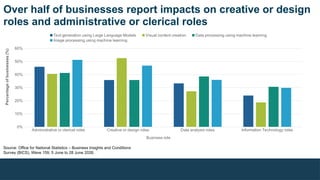 Over half of businesses report impacts on creative or design
roles and administrative or clerical roles
Administrative or clerical roles Creative or design roles Data analysis roles Information Technology roles
0%
10%
20%
30%
40%
50%
60%
Text generation using Large Language Models Visual content creation Data processing using machine learning
Image processing using machine learning
Business role
Percentage
of
businesses
(%)
Source: Office for National Statistics – Business Insights and Conditions
Survey (BICS), Wave 159, 5 June to 28 June 2026.
 