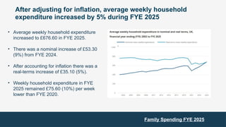 After adjusting for inflation, average weekly household
expenditure increased by 5% during FYE 2025
• Average weekly household expenditure
increased to £676.60 in FYE 2025.
• There was a nominal increase of £53.30
(9%) from FYE 2024.
• After accounting for inflation there was a
real-terms increase of £35.10 (5%).
• Weekly household expenditure in FYE
2025 remained £75.60 (10%) per week
lower than FYE 2020.
Family Spending FYE 2025
 