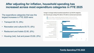 After adjusting for inflation, household spending has
increased across most expenditure categories in FYE 2025
The expenditure categories that saw the
largest increases in FYE 2025 were:
• Transport £8.10, (9%)
• Recreation and culture £6.70, (9%)
• Restaurant and hotels £2.80, (6%)
• Housing (net), fuel and power £5.60, (5%)
Family Spending FYE 2025
 