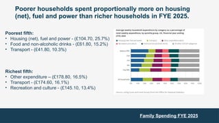Poorer households spent proportionally more on housing
(net), fuel and power than richer households in FYE 2025.
Poorest fifth:
• Housing (net), fuel and power - (£104.70, 25.7%)
• Food and non-alcoholic drinks - (£61.80, 15.2%)
• Transport - (£41.80, 10.3%)
Richest fifth:
• Other expenditure – (£178.80, 16.5%)
• Transport - (£174.60, 16.1%)
• Recreation and culture - (£145.10, 13.4%)
Family Spending FYE 2025
 