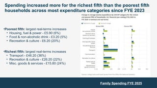 Spending increased more for the richest fifth than the poorest fifth
households across most expenditure categories since FYE 2023
•Poorest fifth: largest real-terms increases​
• Housing, fuel & power - £5.90 (6%)​
• Food & non-alcoholic drink - £3.20 (5%)​
• Recreation & culture - £6.20 (20%)
•Richest fifth: largest real-terms increases​
• Transport - £46.20 (36%)​
• Recreation & culture - £26.20 (22%)​
• Misc. goods & services - £15.80 (24%)
Family Spending FYE 2025
 