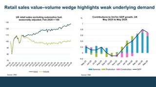 Retail sales value–volume wedge highlights weak underlying demand
Source: ONS
Feb-20
Jun-20
O
ct-20
Feb-21
Jun-21
O
ct-21
Feb-22
Jun-22
O
ct-22
Feb-23
Jun-23
O
ct-23
Feb-24
Jun-24
O
ct-24
Feb-25
Jun-25
O
ct-25
Feb-26
Jun-26
70
80
90
100
110
120
130
UK retail sales excluding automotive fuel,
seasonally adjusted, Feb 2020 = 100
Value Volume
Source: ONS
M
ay-25
Jun-25
Jul-25
Aug-25
Sep-25
O
ct-25
N
ov-25
D
ec-25
Jan-26
Feb-26
M
ar-26
Apr-26
M
ay-26
-0.2
0
0.2
0.4
0.6
0.8
1
Contributions to 3m/3m GDP growth, UK
May 2025 to May 2026
Services Production Construction GDP
%
 