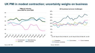 UK PMI in modest contraction; uncertainty weighs on business
M
ay-25
Jun-25
Jul-25
Aug-25
Sep-25
O
ct-25
N
ov-25
D
ec-25
Jan-26
Feb-26
M
ar-26
Apr-26
M
ay-26
Jun-26
35
40
45
50
55
60
PMIs by industry
June 2025 to June 2026
Construction Manufacturing
Services Composite
Jun-24 Sep-24 Dec-24 Mar-25 Jun-25 Sep-25 Dec-25 Mar-26 Jun-26
0%
5%
10%
15%
20%
25%
30%
35%
40%
UK business turnover challenges
Competition Cost of labour Cost of materials
Economic uncertainty
Source: ONS BICS
Source: S&P, ONS
 