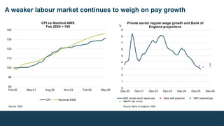 A weaker labour market continues to weigh on pay growth
Feb-20 May-21 Aug-22 Nov-23 Feb-25 May-26
80
90
100
110
120
130
140
CPI vs Nominal AWE
Feb 2020 = 100
CPI Nominal AWE
Dec-20 Dec-21 Dec-22 Dec-23 Dec-24 Dec-25 Dec-26
0
1
2
3
4
5
6
7
8
9
Private sector regular wage growth and Bank of
England projections
AWE private sector regular pay Bank staff projection DMP expected pay
Agent's pay survey
%
Source: ONS Source: Bank of England, ONS
 