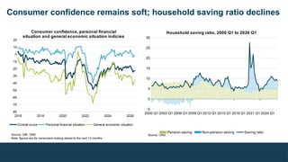 Consumer confidence remains soft; household saving ratio declines
Source: GfK, ONS
Note: figures are for consumers looking ahead to the next 12 months
2016 2018 2020 2022 2024 2026
-80
-70
-60
-50
-40
-30
-20
-10
0
10
20
Consumer confidence, personal financial
situation and general economic situation indicies
Overall score Personal financial situation General economic situation
2000 Q1 2003 Q1 2006 Q1 2009 Q1 2012 Q1 2015 Q1 2018 Q1 2021 Q1 2024 Q1
-5
0
5
10
15
20
25
30
Household saving ratio, 2000 Q1 to 2026 Q1
Pension saving Non-pension saving Saving ratio
Source: ONS
 