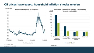 Oil prices have eased; household inflation shocks uneven
1/13/2025 7/13/2025 1/13/2026 7/13/2026
50
60
70
80
90
100
110
120
130
140
Brent crude oil prices 2025 to 2026
Brent crude oil price
US $ per barrel
Food and non-
alcoholic
Beverages
Electricity, gas
and other fuels
Alcoholic
beverages and
tobacco
Motor fuels
0
20
40
60
80
100
120
140
160
Household spending on selected categories by
income decile, 2025
Decile 2 Decile 9
Source: ONS
Parts per
thousand
Source: FRED, ONS
Last updated 17th
July 2026
 