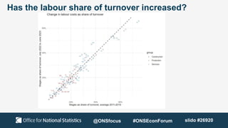 Has the labour share of turnover increased?
@ONSfocus #ONSEconForum slido #26920
 