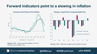 Forward indicators point to a slowing in inflation
Source: ONS – Consumer price inflation, UK and
Producer price inflation, UK
Source: ONS – Business Insights and Conditions Survey
-6%
-5%
-4%
-3%
-2%
-1%
0%
1%
2%
Jan Feb Mar Apr May Jun Jul Aug
Change in Input Prices vs Expected Sales Price
Net balance, prices bought
Net balance, sale expectations
-5
0
5
10
15
20
Per
cent
Consumer and Producer Price Inflation
Goods CPI Output PPI
@ONSfocus #ONSEconForum slido #26920
 
