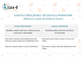 LOGICIELS OPEN SOURCE VS LOGICIELS PROPRIÉTAIRE
                            APPROCHE LICENCE VS APPROCHE SERVICE

              LOGICIEL OPEN SOURCE                                    LOGICIEL PROPRIÉTAIRE

 BUSINESS MODEL BASÉ SUR LE SERVICE MIS EN                  BUSINESS MODEL BASÉ SUR LES DROITS
             PLACE PAR LE PRESTATAIRE                                 D’UTILISATION


VOUS PAYEZ LE SERVICE D’UN PRESTATAIRE POUR VOUS       VOUS PAYEZ POUR UTILISER LE LOGICIEL TEL QU’IL A ÉTÉ
INSTALLER, AUDITER, CONSEILLER ET PARAMÉTRER L’OUTIL   CONÇU.



UNE FOIS LE LOGICIEL INSTALLÉ , VOUS ÊTES DÉTENTEUR.   VOUS PAYEZ LA LICENCE. VOUS ÊTES DÉPENDANT DE CETTE
                                                       LICENCE
 