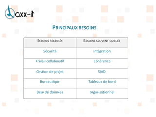 PRINCIPAUX BESOINS

 BESOINS RECENSÉS      BESOINS SOUVENT OUBLIÉS

     Sécurité                Intégration

Travail collaboratif         Cohérence

Gestion de projet               SIAD

   Bureautique            Tableaux de bord

Base de données           organisationnel
 