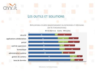 LES OUTILS ET SOLUTIONS
                               APPLICATIONS UTILISÉES MAJORITAIREMENT EN ENTREPRISES ET PRÉVISIONS
                                                      (EN % D'ORGANISATIONS)
                                                           C'est déjà le cas       prévu        Pas prévu


                  sécurité                  46                                 5            23


applications collaboratives                      51                                        19                16


                    portail                      52                                        17                    19


      outil de supervision                        54                                   8             18


              bureautique                         54                                   9                    26


   administration système                             58                               2             20


       gestion de contenu                                     72                                             12        9


         base de données                                      73                                            7         14




                                          MARKESS INTERNATIONAL
 