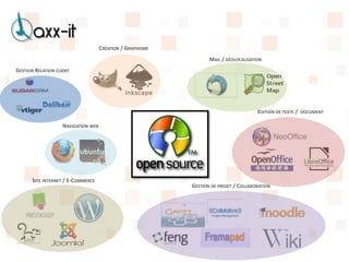 CRÉATION / GRAPHISME
                                                                   MAIL / GÉOLOCALISATION
GESTION RELATION CLIENT




                                                                                       EDITION DE TEXTE /   DOCUMENT


                    NAVIGATION WEB




       SITE INTERNET / E-COMMERCE
                                                            GESTION DE PROJET / COLLABORATION
 