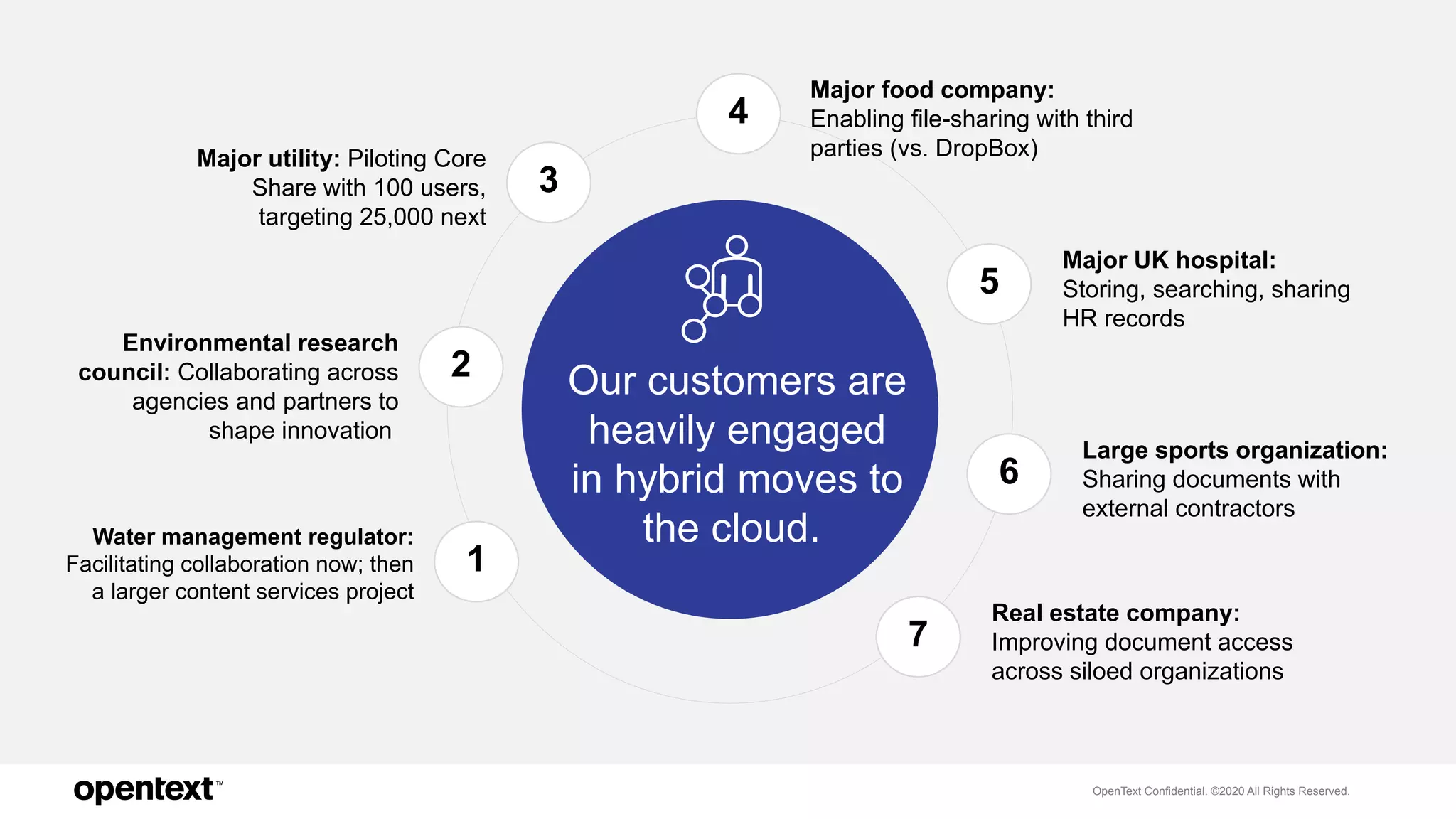 OpenText Confidential. ©2020 All Rights Reserved.
Our customers are
heavily engaged
in hybrid moves to
the cloud.Water management regulator:
Facilitating collaboration now; then
a larger content services project
1
Environmental research
council: Collaborating across
agencies and partners to
shape innovation
2
Major utility: Piloting Core
Share with 100 users,
targeting 25,000 next
3
Major food company:
Enabling file-sharing with third
parties (vs. DropBox)
4
Major UK hospital:
Storing, searching, sharing
HR records
5
Large sports organization:
Sharing documents with
external contractors
6
Real estate company:
Improving document access
across siloed organizations
7
 