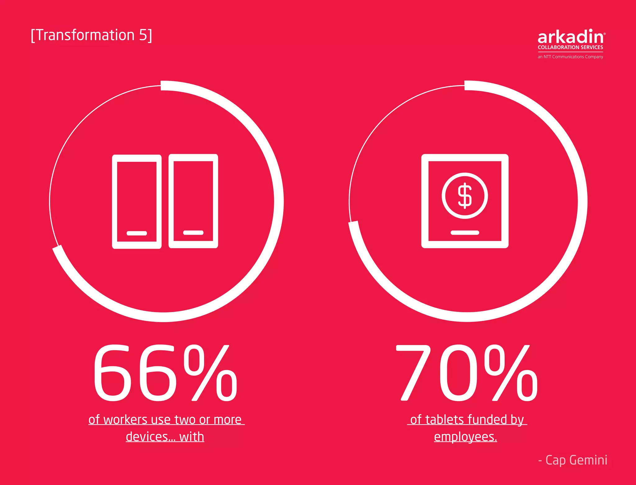 [Transformation 5]
- Cap Gemini
70%of tablets funded by
employees.
66%of workers use two or more
devices… with
 