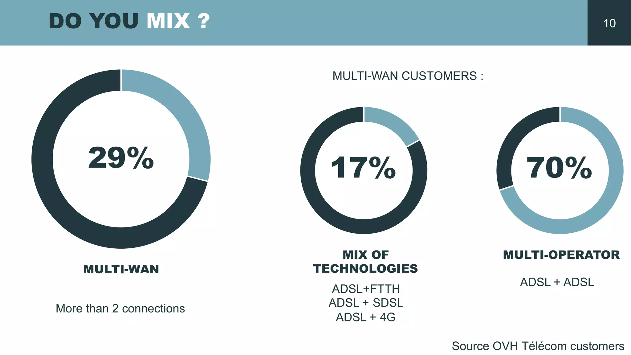DO YOU MIX ?
29% 17% 70%
MULTI-­WAN
MIX OF
TECHNOLOGIES
MULTI-­OPERATOR
ADSL+FTTH
ADSL  +  SDSL
ADSL  +  4G
ADSL  +  ADSL
Source  OVH  Télécom  customers
More  than 2  connections
MULTI-­WAN  CUSTOMERS  :  
10
 