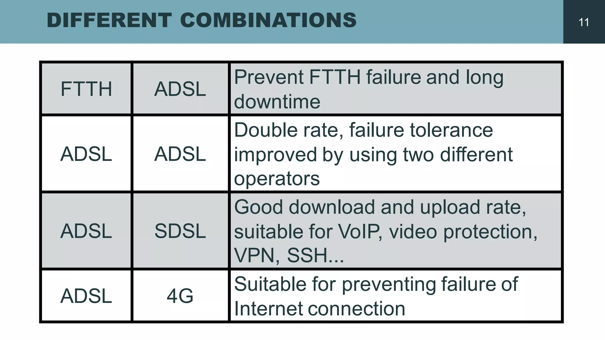 DIFFERENT COMBINATIONS
FTTH ADSL
Prevent FTTH  failure and  long  
downtime
ADSL ADSL
Double rate,  failure tolerance
improved by  using two different
operators
ADSL SDSL
Good  download and  upload rate,  
suitable for  VoIP,  video protection,  
VPN,  SSH...
ADSL 4G
Suitable for  preventing failure of  
Internet  connection
11
 