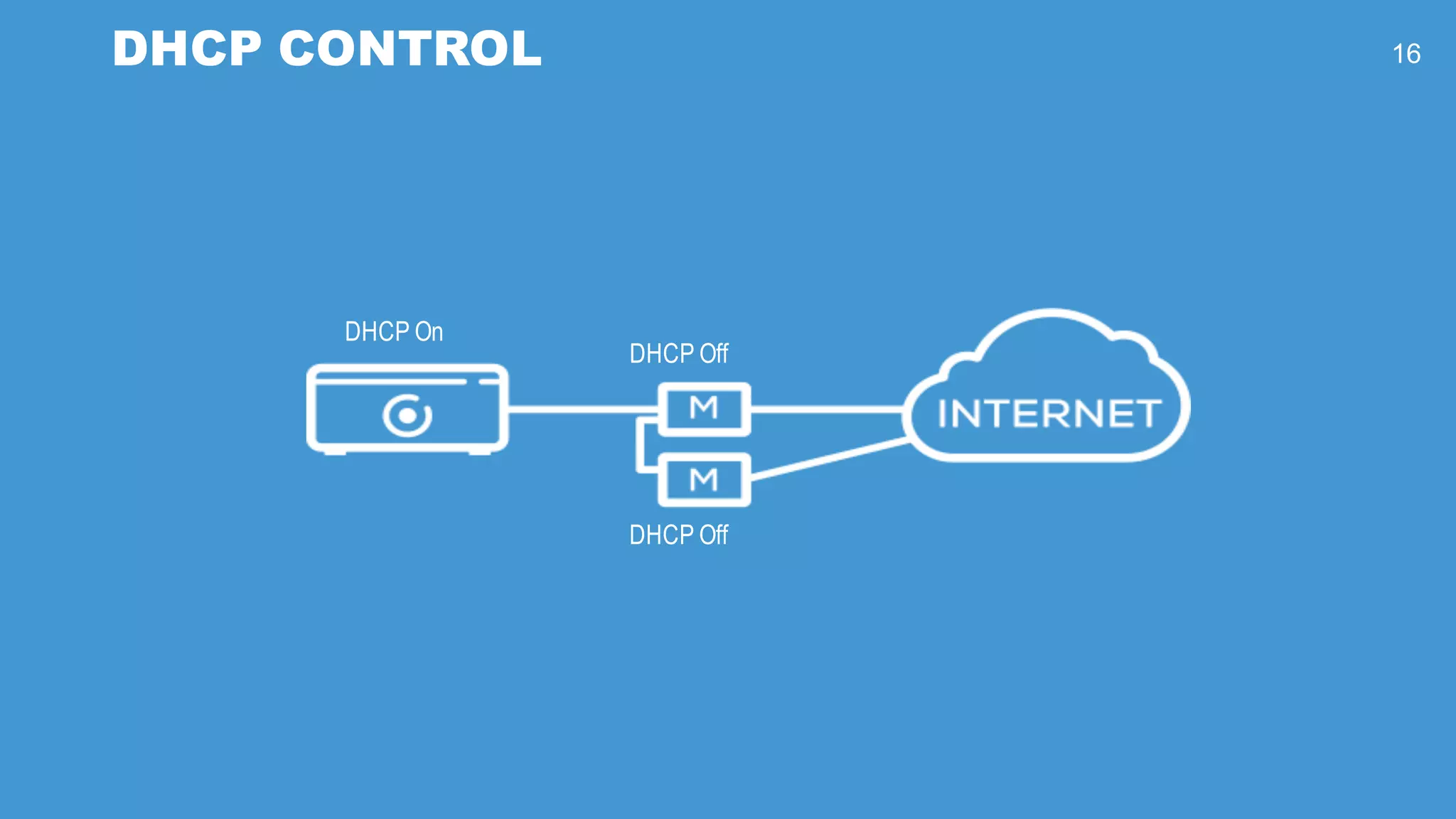DHCP On
DHCP Off
DHCP Off
DHCP CONTROL 16
 