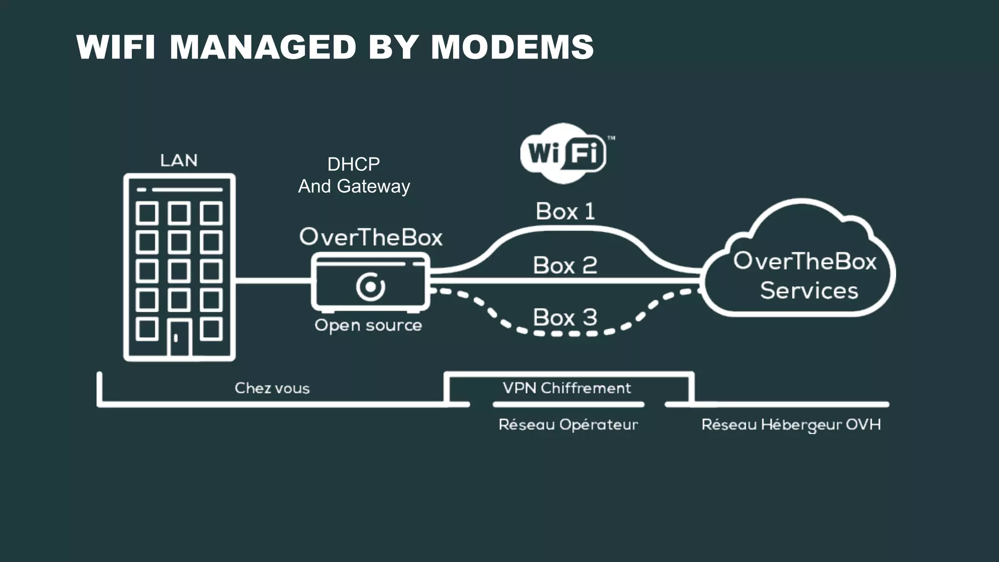 DHCP
And  Gateway
WIFI MANAGED BY MODEMS
 