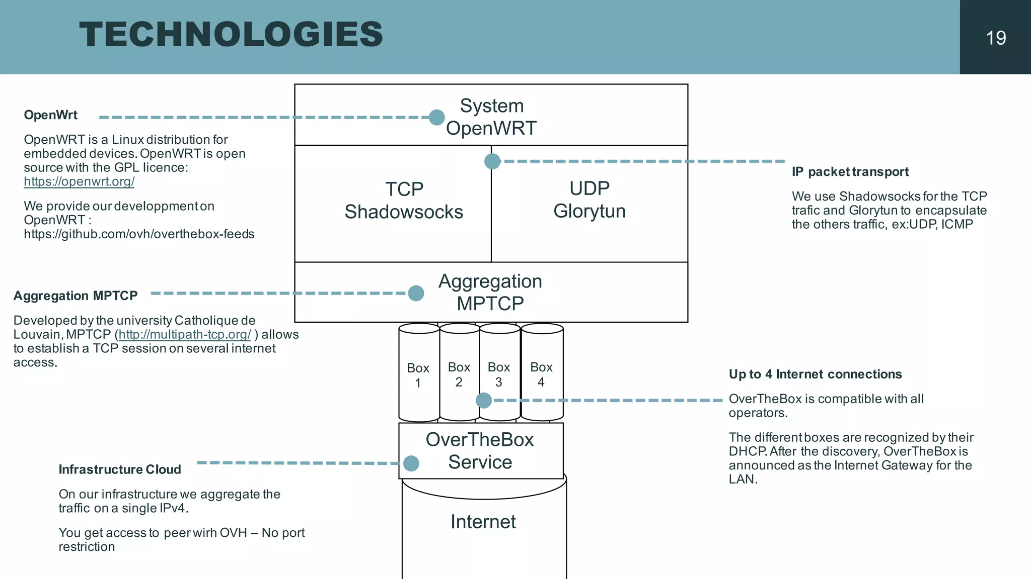 TECHNOLOGIES
Aggregation MPTCP
Developed by  the  university Catholique  de  
Louvain,  MPTCP  (http://multipath-­tcp.org/ )  allows
to  establish a  TCP  session  on  several internet  
access.
System
OpenWRT
TCP
Shadowsocks
UDP
Glorytun
Aggregation
MPTCP
IP  packet transport
We use  Shadowsocks for  the  TCP  
trafic  and  Glorytun to  encapsulate
the  others traffic,  ex:UDP,  ICMP
OpenWrt
OpenWRT is a  Linux  distribution  for  
embedded devices.  OpenWRTis open  
source  with the  GPL  licence:  
https://openwrt.org/
We provide our developpmenton  
OpenWRT :  
https://github.com/ovh/overthebox-­feeds
Infrastructure  Cloud
On  our infrastructure  we aggregate the  
traffic on  a  single  IPv4.  
You  get access to  peer wirh OVH  – No  port  
restriction
Up  to  4  Internet  connections
OverTheBox  is compatible  with all  
operators.
The  differentboxes  are  recognized by  their
DHCP.  After the  discovery,  OverTheBox  is
announced as  the  Internet  Gateway  for  the  
LAN.
Box
1
Box  
2
Box  
3
Box  
4
OverTheBox  
Service
Internet
19
 
