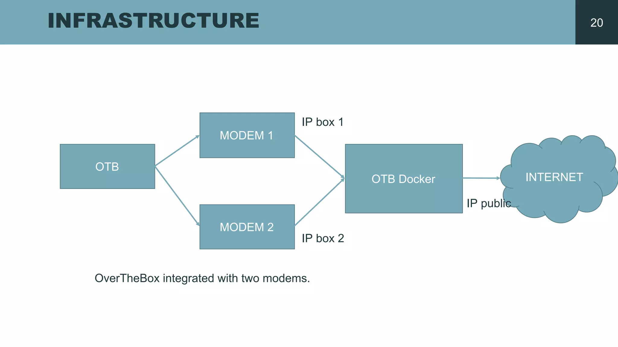 INFRASTRUCTURE
OTB
MODEM  1
MODEM  2
OTB  Docker INTERNET
IP  public
IP  box  1
IP  box  2
OverTheBox  integrated with two modems.
20
 