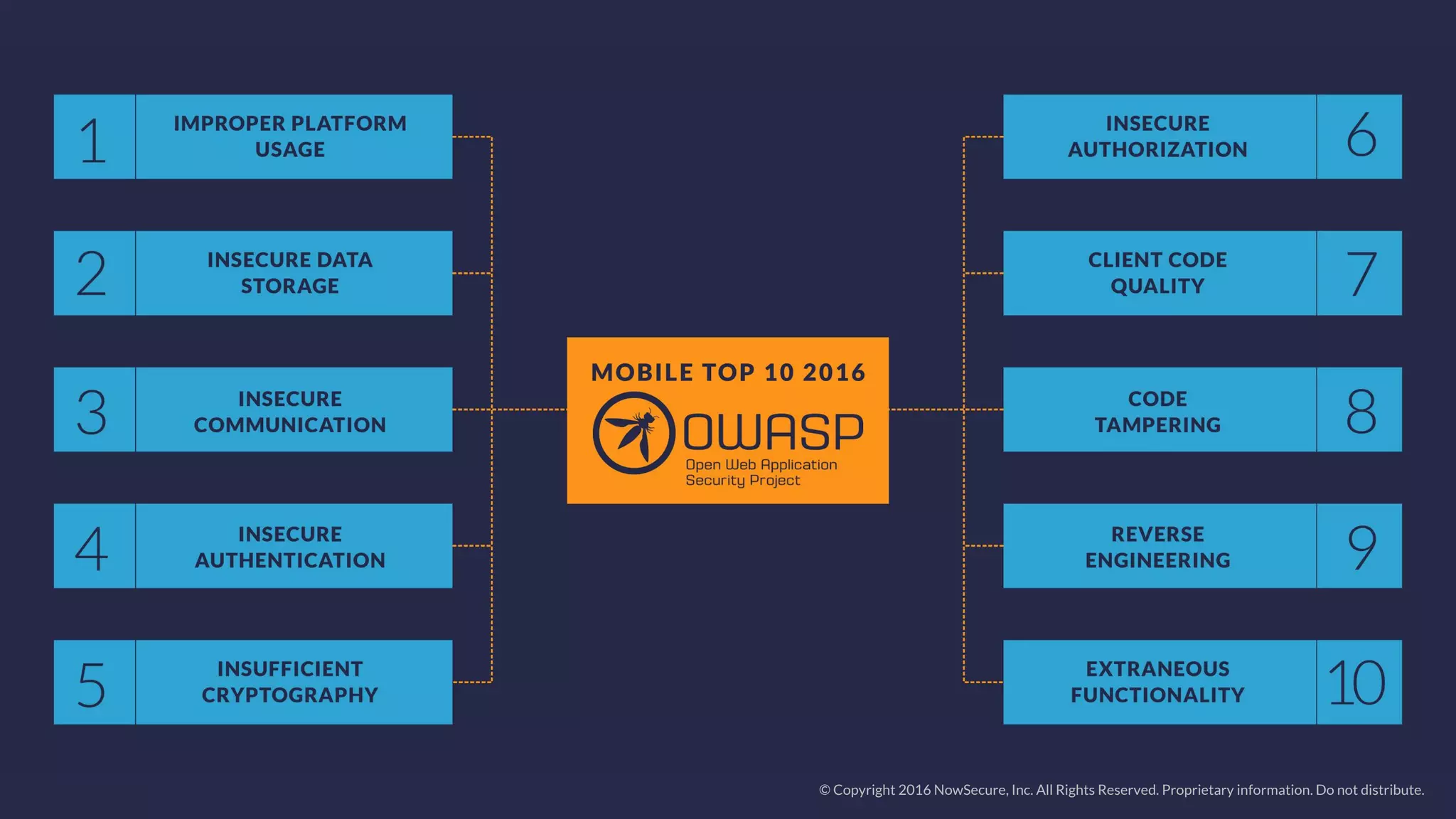 © Copyright 2016 NowSecure, Inc. All Rights Reserved. Proprietary information. Do not distribute.
 