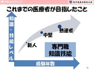 これまでの医療者が目指したこと
知
識
・
技
能
レ
ベ
ル

中堅
新人

熟達者

専門職
知識技能

経験年数
10

 