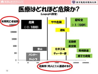 医療はどれほど危険か?
(Leapeより改変)
年間死亡者総数
100000

超安全

やや危険

危険

(<1/100K)

(>1/1000)
運転

10000
1000

定期便
航空機

100

登山
10

化学工場
チャーター便

バンジー

原子力発電

ジャンプ

1
1

10

100

1000

10000

100000

危険率（何人に１人遭遇するか）
13

欧州鉄道

1000000

10000000

 