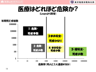 医療はどれほど危険か?
(Leapeより改変)
年間死亡者総数
100000

1: 危険・
10000

死者多数

3:まあ安全・

1000

死者かなり
100

2: 危険・

4: まあ安全・
死者少数

死者少数

10

５：超安全・
死者少数

1
1

10

100

1000

10000

100000

危険率（何人に１人遭遇するか）
14

1000000

10000000

 