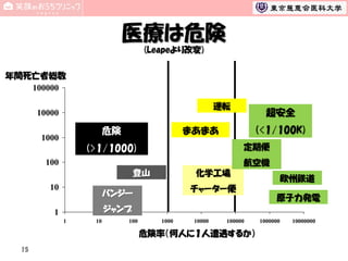 医療は危険
(Leapeより改変)
年間死亡者総数
100000
運転

10000

(<1/100K)

まあまあ

危険

1000

超安全

定期便

(>1/1000)

航空機

100

登山
10

化学工場
チャーター便

バンジー

原子力発電

ジャンプ

1
1

10

100

1000

10000

100000

危険率（何人に１人遭遇するか）
15

欧州鉄道

1000000

10000000

 