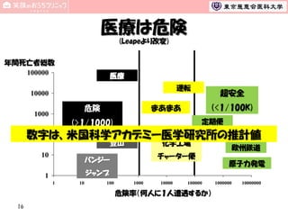 医療は危険
(Leapeより改変)
年間死亡者総数
100000

医療
運転

10000

(<1/100K)

まあまあ

危険

1000

超安全

定期便

(>1/1000)

100
航空機
数字は、米国科学アカデミー医学研究所の推計値

登山

10

化学工場

チャーター便

バンジー

原子力発電

ジャンプ

1
1

10

100

1000

10000

100000

危険率（何人に１人遭遇するか）
16

欧州鉄道

1000000

10000000

 