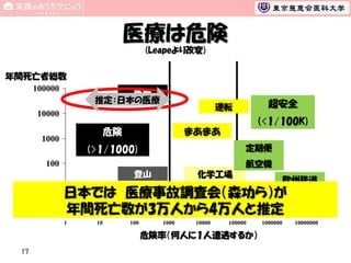 医療は危険
(Leapeより改変)
年間死亡者総数
100000

医療
推定：日本の医療

10000

(<1/100K)
まあまあ

危険

1000

定期便

(>1/1000)

航空機

100

登山
10
1

超安全

運転

化学工場

チャーター便
日本では 医療事故調査会（森功ら）が
バンジー
原子力発電
年間死亡数が3万人から4万人と推定
ジャンプ
1

10

100

1000

10000

100000

危険率（何人に１人遭遇するか）
17

欧州鉄道

1000000

10000000

 