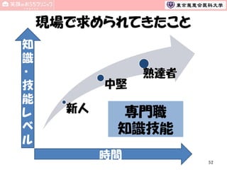 現場で求められてきたこと
知
識
・
技
能
レ
ベ
ル

中堅
新人

熟達者

専門職
知識技能
時間
52

 